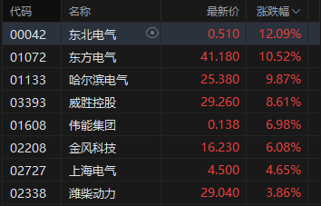 港股收评：恒指涨0.61%站上26000点 科指涨0.01% 电力设备股强势 AI应用股活跃 Minimax涨超19%