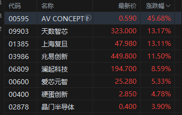 港股收评：恒指涨0.61%站上26000点 科指涨0.01% 电力设备股强势 AI应用股活跃 Minimax涨超19%