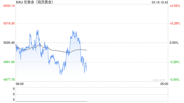 金价围绕5000美元关口震荡,老庙黄金足金饰品连续六天下跌