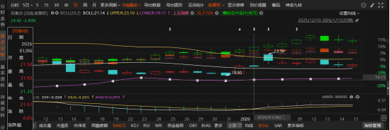英集芯虚假陈述案索赔窗口开启：1月6日买入、1月7日后卖出或持有的投资者可参与