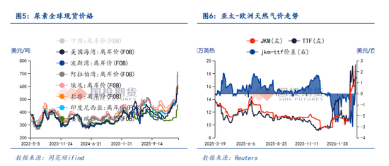 【点石成金】中东变局以来，能源市场对全球农业产业链的价格传导有多少？
