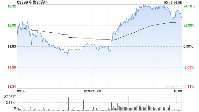 小摩:升中集安瑞科目标价至14港元 为防守性选择