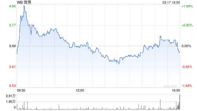 微博2025年总营收125.76亿元