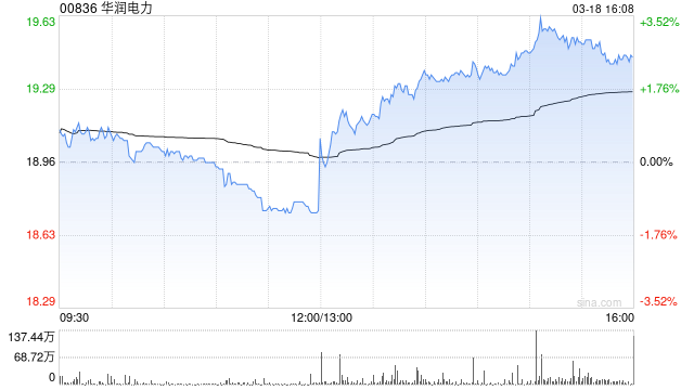 花旗：预计华润电力净利润及股息已见顶 目标价19港元评级中性