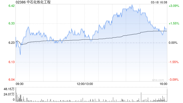 光大证券:维持中石化炼化工程“买入”评级 新签合同额稳步提升