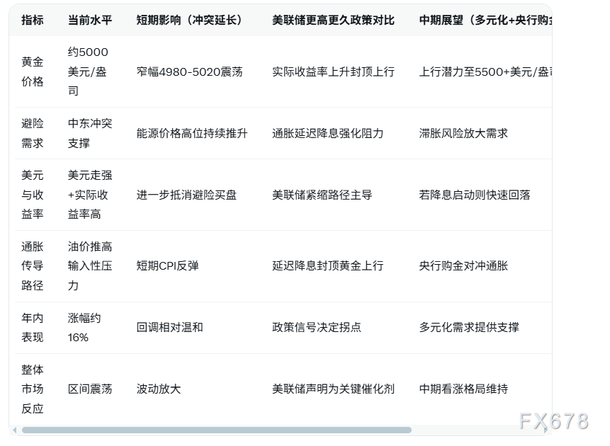 地缘冲突对冲强势美元,黄金窄幅震荡,延续调整还是多头回归?