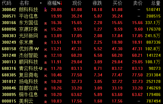 算力大爆发!300042尾盘涨停创新高