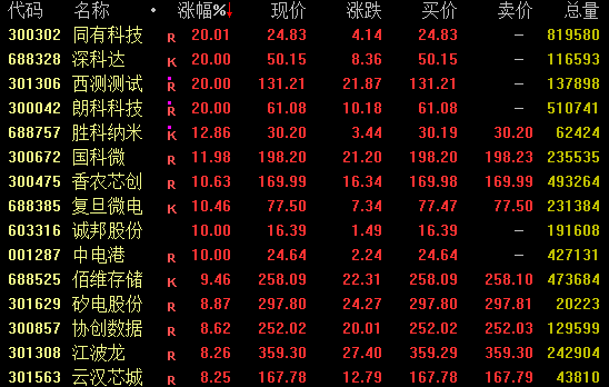 算力大爆发!300042尾盘涨停创新高