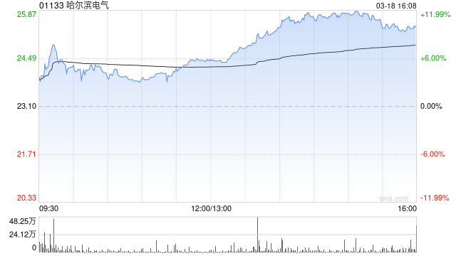 花旗:首予哈尔滨电气“买入”评级 内需强劲估值吸引