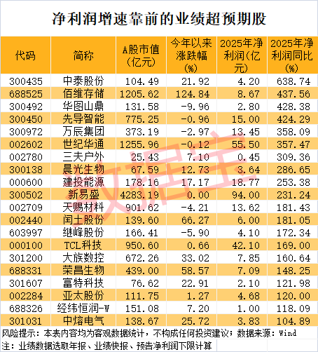 2倍化工牛股，跌停！业绩超预期+低PE股出炉（附名单）