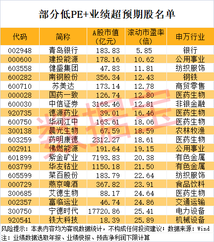 2倍化工牛股，跌停！业绩超预期+低PE股出炉（附名单）