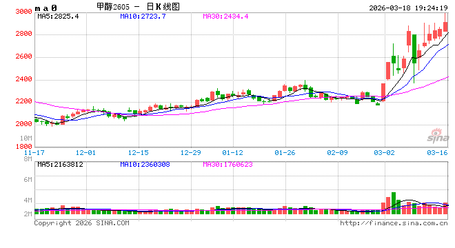 懒人财知道：3.18复盘总结 商品市场分化，甲醇领涨全局
