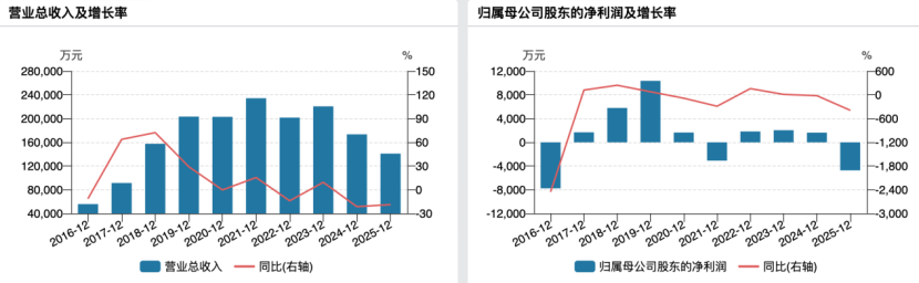 乐山富豪张华入主仍难挽颓势，尚纬股份2025年亏损4729万元