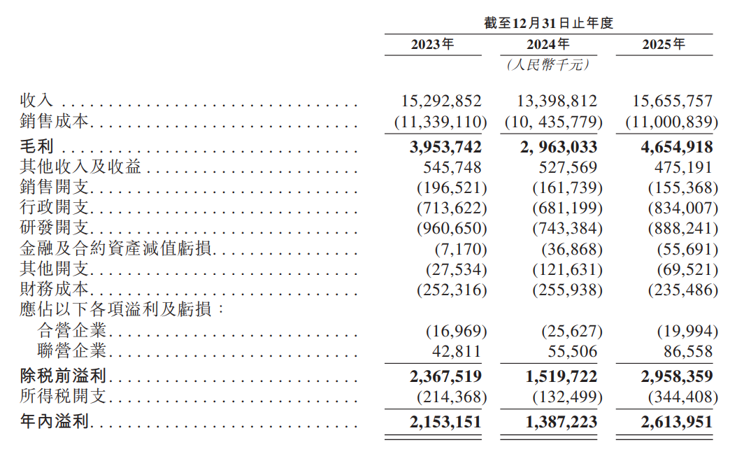 600亿市值锂电龙头,赴港IPO!