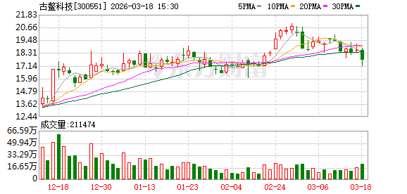 古鳌科技:子公司拟不低于4亿元出售新存科技23.1632%股权