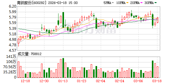 南钢股份：公司未对控股股东和实际控制人及其关联人提供担保，亦无逾期担保的情形
