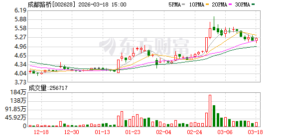 成都路桥:川投宏格单方面来函终止两项目合同 公司尚未签署正式终止协议