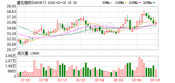 建龙微纳发生3笔大宗交易 合计成交1120.14万元