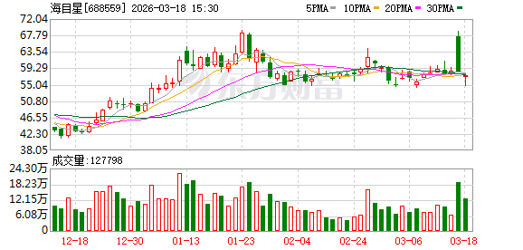 海目星现2笔大宗交易 总成交金额1.03亿元
