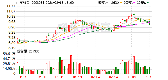 山高环能：无逾期担保情形