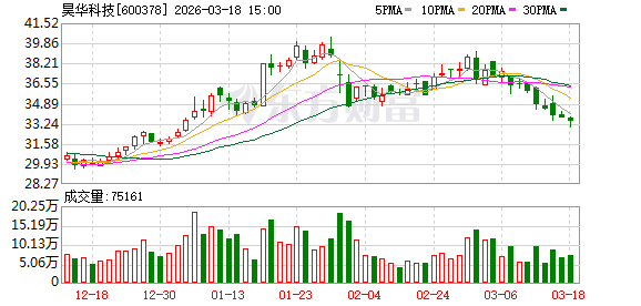 昊华科技大宗交易成交303.03万元