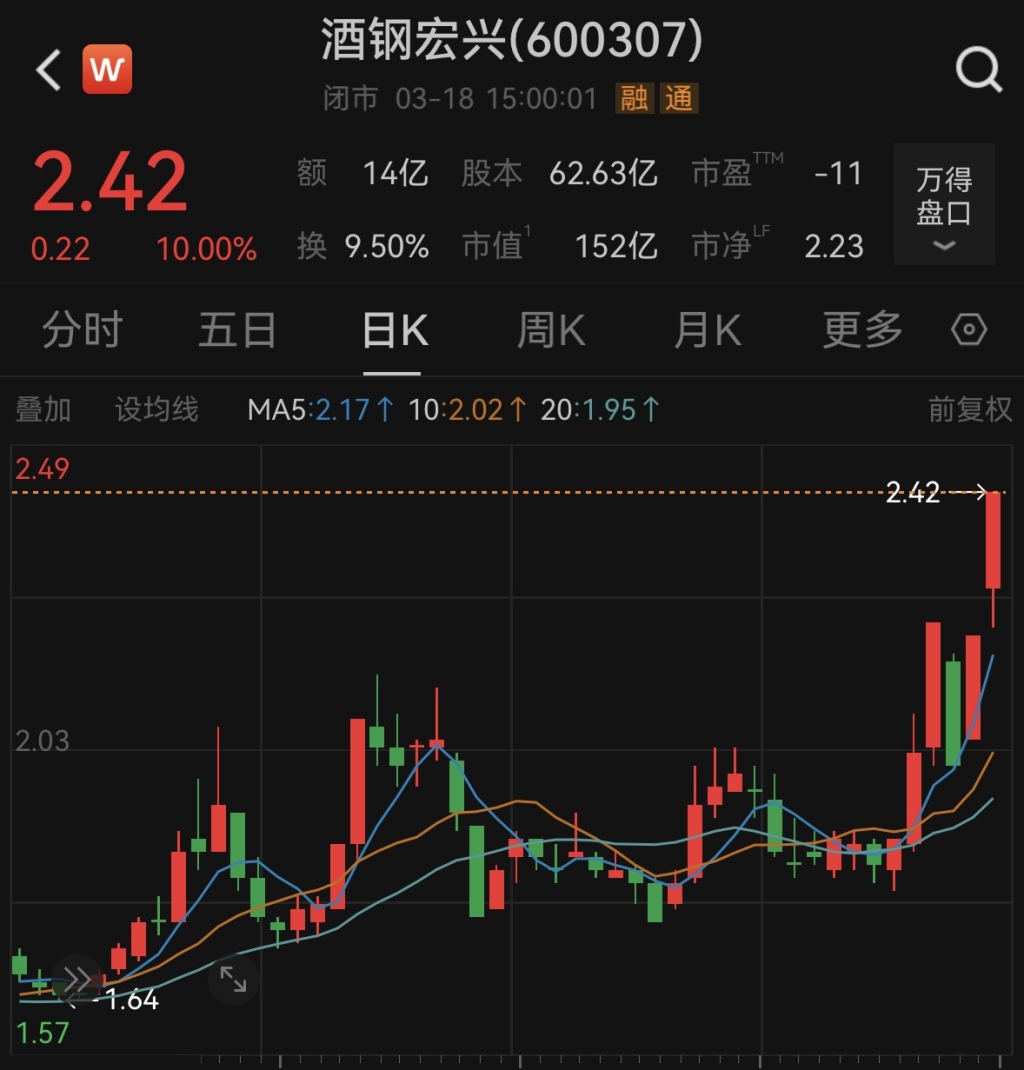 “1元股”酒钢宏兴4天3板,近四年累计亏损超80亿元