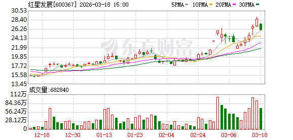 红星发展:公司子公司生产锶盐所需的原材料天青石主要向重庆当地矿山采购