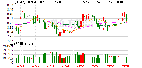 苏州银行：截至2025年9月末集团不良贷款率0.83%