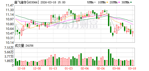 音飞储存：公司为京东提供智能物流仓储系统及设备