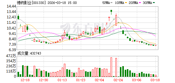 博纳影业：截至2026年3月15日公司参与出品的电影《飞驰人生3》累计票房超过42.37亿元
