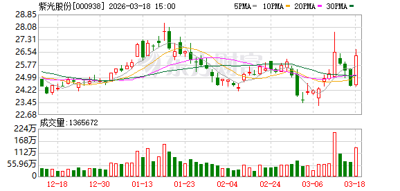紫光股份：公司持续关注光模块技术的演进趋势，紧密跟踪客户在不同AI集群架构下的多样化需求