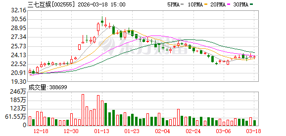 三七互娱：公司目前各项经营活动正常有序开展