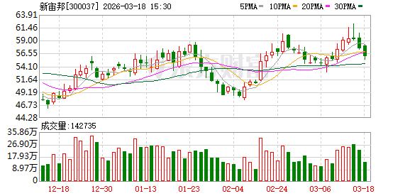 新宙邦：公司凭借深厚的技术积累和产品布局，半导体业务在冷却液等产品上有望迎来持续增长