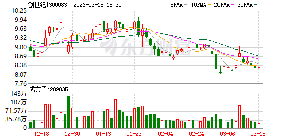 创世纪:公司目前暂未部署Open Claw(小龙虾)相关技术应用