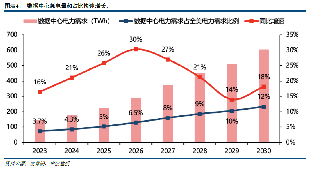 中信建投：北美缺电积重难返，储能和电网建设将很快复制燃机景气度