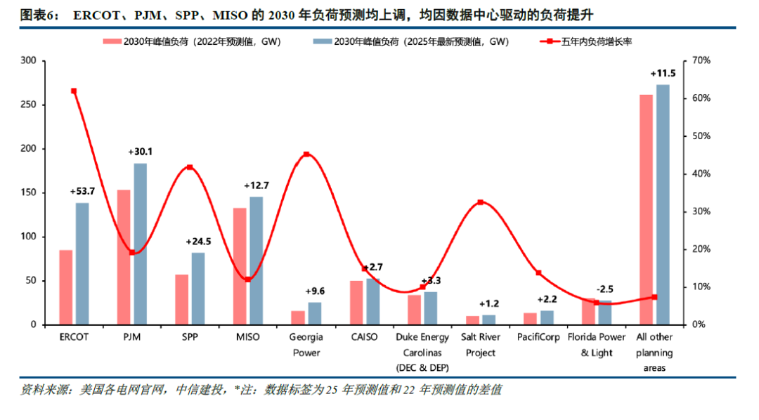 中信建投：北美缺电积重难返，储能和电网建设将很快复制燃机景气度