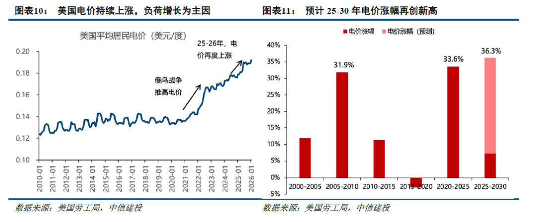 中信建投：北美缺电积重难返，储能和电网建设将很快复制燃机景气度