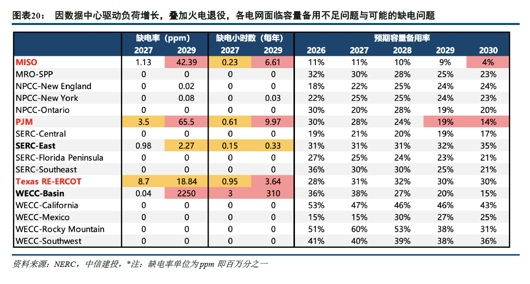 中信建投：北美缺电积重难返，储能和电网建设将很快复制燃机景气度