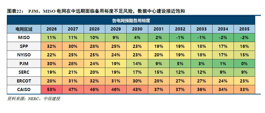 中信建投：北美缺电积重难返，储能和电网建设将很快复制燃机景气度