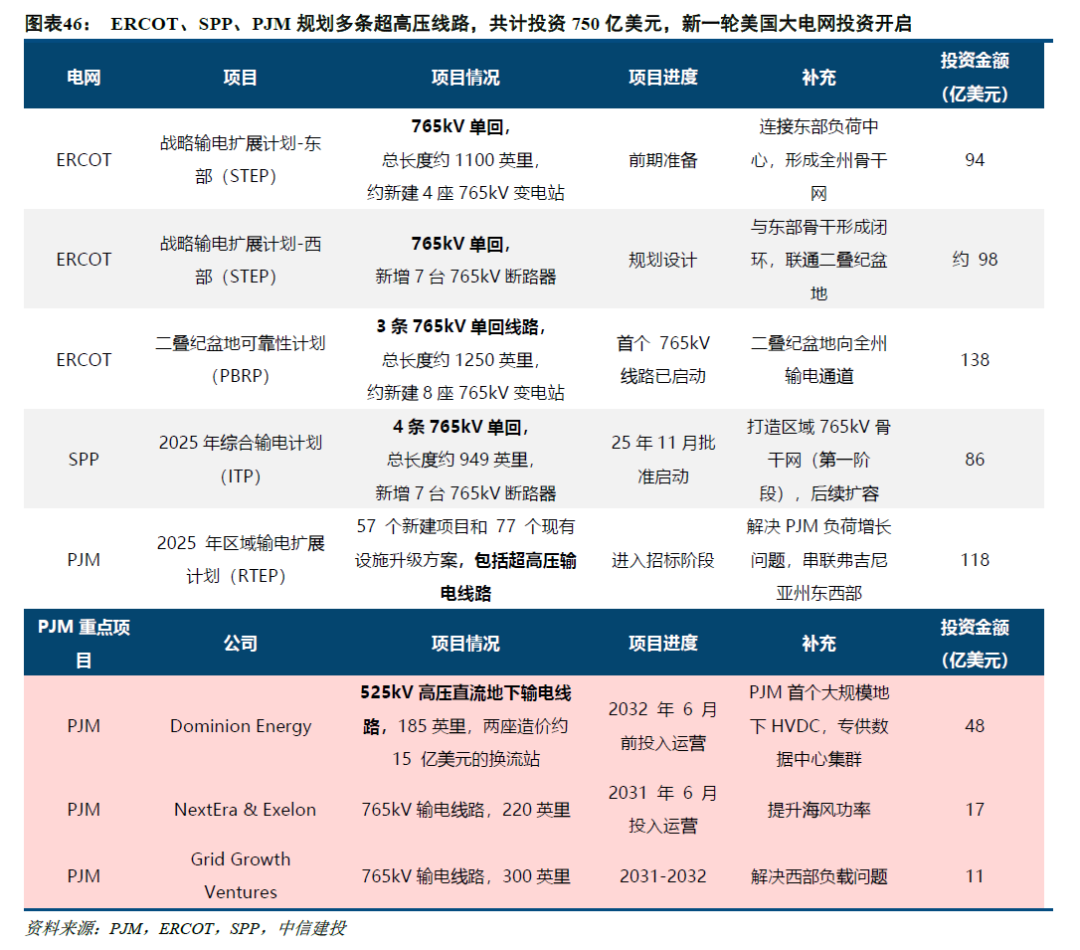 中信建投：北美缺电积重难返，储能和电网建设将很快复制燃机景气度