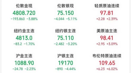 刚刚,伊朗大规模袭击美国相关能源设施,“血债将很快得到清算”!油价飙升,金银价格大跌!美联储,不降息