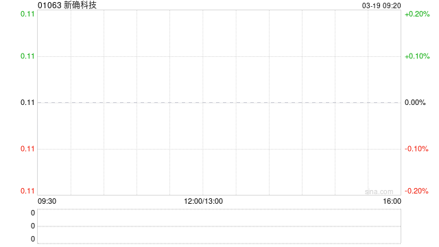 新确科技发盈喜 预期2025年盈利约3000万港元同比扭亏为盈
