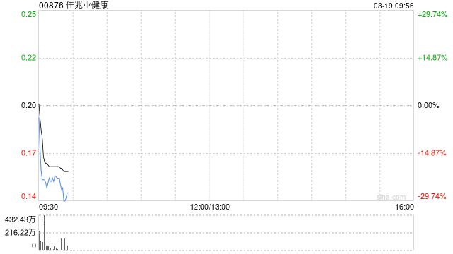 佳兆业健康拟2160.37万元收购崇兴全部股本