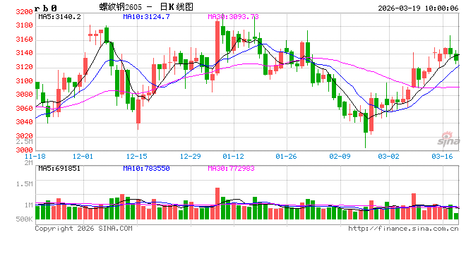 中信建投期货：3月19日黑色系早报