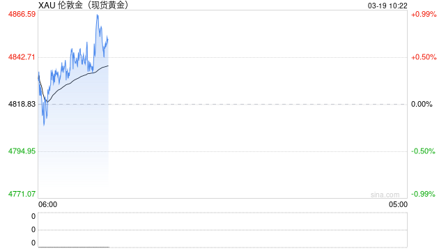 快讯：现货黄金日内涨幅达1.00%，现报4866.91美元/盎司