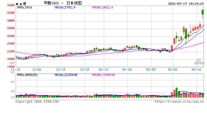 华泰期货：伊朗战局加剧，甲醇港口去库周期逐步兑现