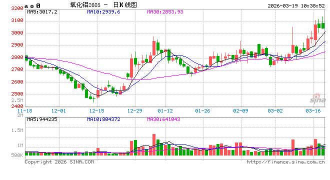 华泰期货：运费加政策干扰下氧化铝成本支撑抬升