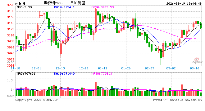 光大期货：3月19日矿钢煤焦日报