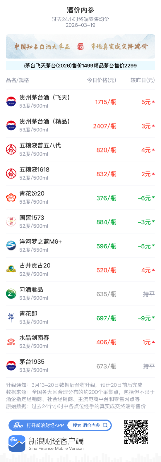 酒价内参3月19日价格发布 水晶剑南春上涨1元/瓶