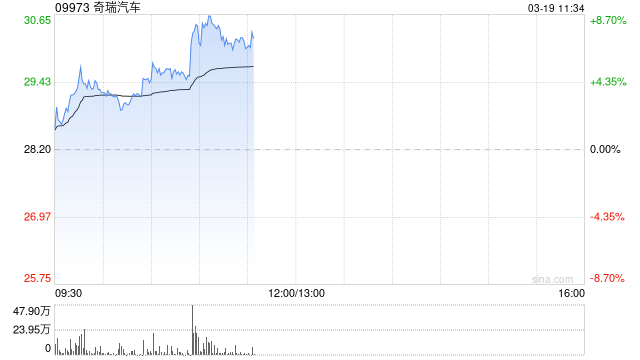 奇瑞汽车绩后涨逾8% 2025年度股东应占利润同比增加34.6%